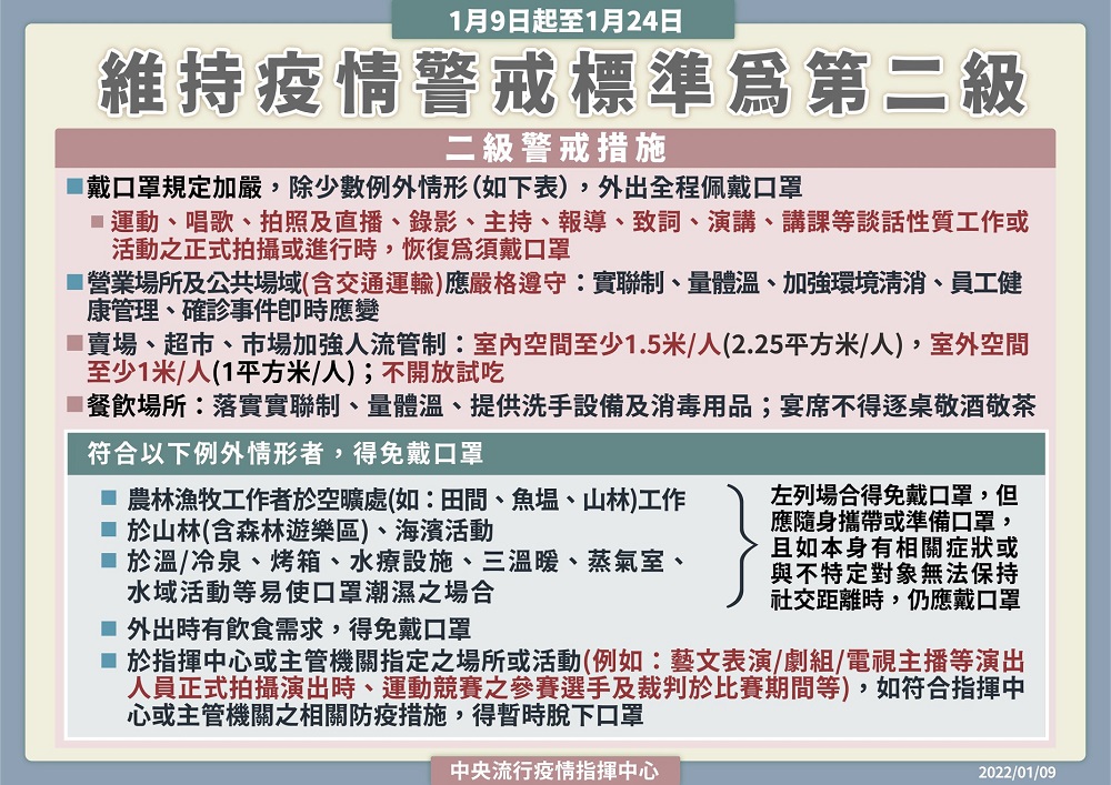 疫情警戒標準維持第二級並加嚴戴口罩等措施 疫苗追加劑改由各地方規劃預約接種 - 電腦王阿達 疫情警戒標準維持第二級並加嚴戴口罩等措施 疫苗追加劑改由各地方規劃預約接種 - 電腦王阿達