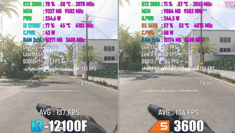 國外實測影片顯示,97 美金的 i3-12100 遊戲效能比 200 美金 AMD Ryzen 5 3600 還快 - 電腦王阿達 國外實測影片顯示,97 美金的 i3-12100 遊戲效能比 200 美金 AMD Ryzen 5 3600 還快 - 電腦王阿達