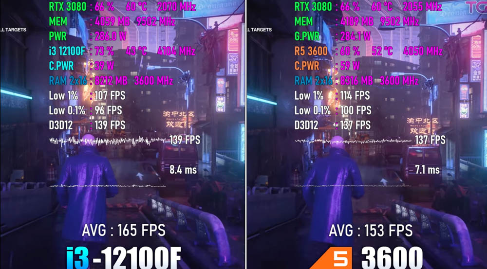 國外實測影片顯示,97 美金的 i3-12100 遊戲效能比 200 美金 AMD Ryzen 5 3600 還快 - 電腦王阿達 國外實測影片顯示,97 美金的 i3-12100 遊戲效能比 200 美金 AMD Ryzen 5 3600 還快 - 電腦王阿達