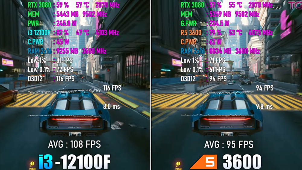 國外實測影片顯示,97 美金的 i3-12100 遊戲效能比 200 美金 AMD Ryzen 5 3600 還快 - 電腦王阿達 國外實測影片顯示,97 美金的 i3-12100 遊戲效能比 200 美金 AMD Ryzen 5 3600 還快 - 電腦王阿達