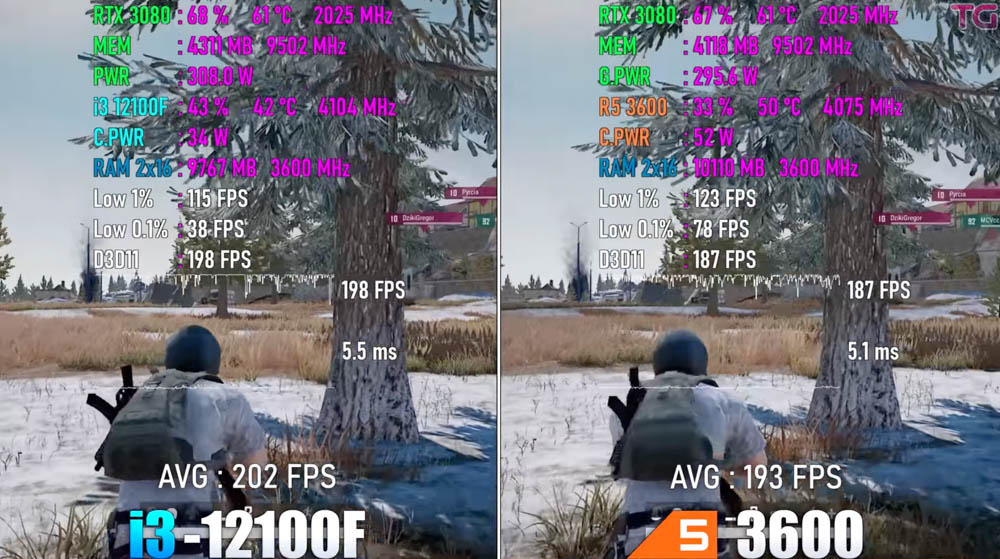 國外實測影片顯示,97 美金的 i3-12100 遊戲效能比 200 美金 AMD Ryzen 5 3600 還快 - 電腦王阿達 國外實測影片顯示,97 美金的 i3-12100 遊戲效能比 200 美金 AMD Ryzen 5 3600 還快 - 電腦王阿達