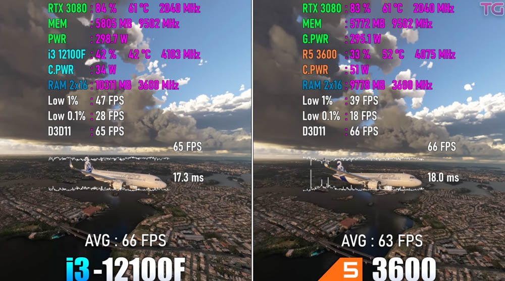 國外實測影片顯示,97 美金的 i3-12100 遊戲效能比 200 美金 AMD Ryzen 5 3600 還快 - 電腦王阿達 國外實測影片顯示,97 美金的 i3-12100 遊戲效能比 200 美金 AMD Ryzen 5 3600 還快 - 電腦王阿達