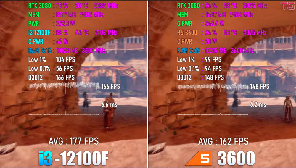 國外實測影片顯示,97 美金的 i3-12100 遊戲效能比 200 美金 AMD Ryzen 5 3600 還快 - 電腦王阿達 國外實測影片顯示,97 美金的 i3-12100 遊戲效能比 200 美金 AMD Ryzen 5 3600 還快 - 電腦王阿達