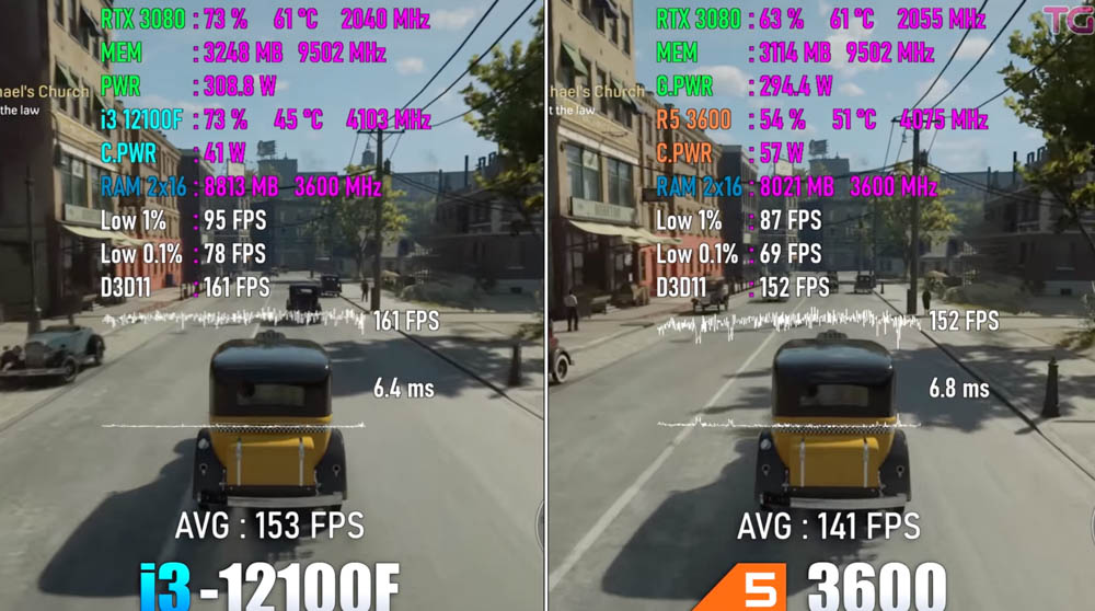 國外實測影片顯示，97 美金的 i3-12100 遊戲效能比 200 美金 AMD Ryzen 5 3600 還快 - 電腦王阿達