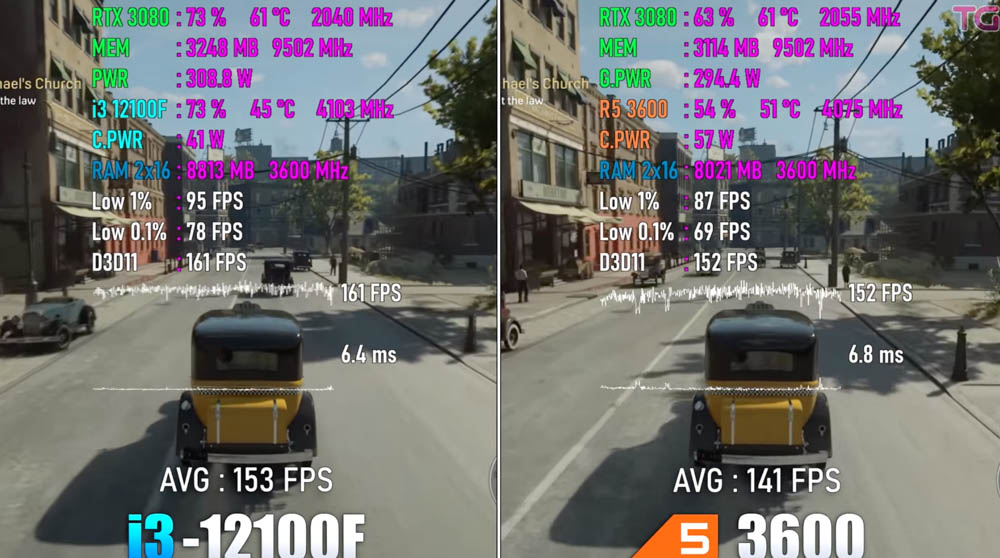 國外實測影片顯示,97 美金的 i3-12100 遊戲效能比 200 美金 AMD Ryzen 5 3600 還快 - 電腦王阿達 國外實測影片顯示,97 美金的 i3-12100 遊戲效能比 200 美金 AMD Ryzen 5 3600 還快 - 電腦王阿達