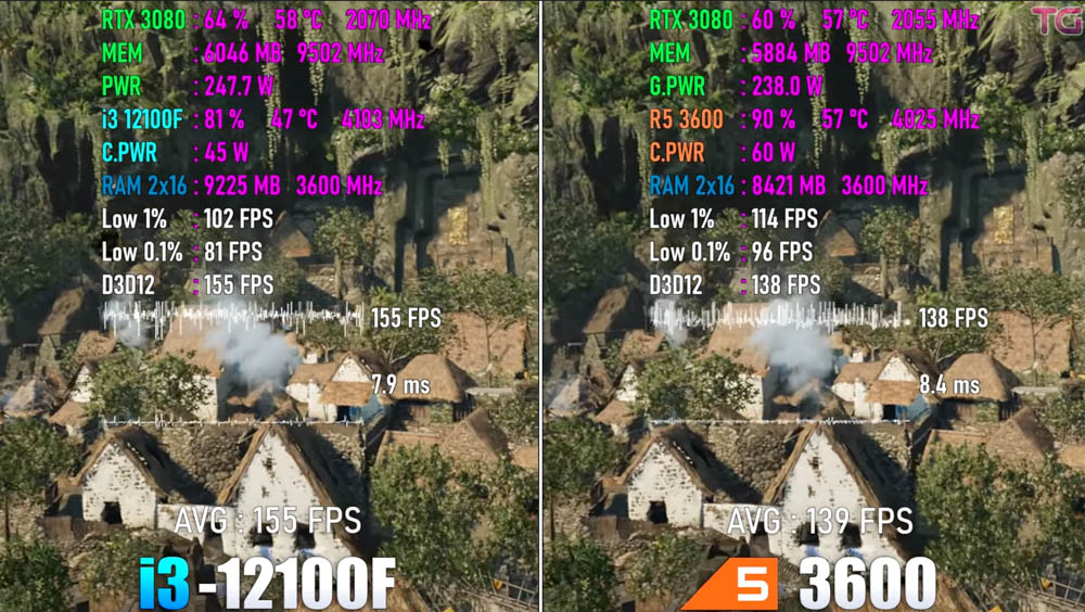 國外實測影片顯示,97 美金的 i3-12100 遊戲效能比 200 美金 AMD Ryzen 5 3600 還快 - 電腦王阿達 國外實測影片顯示,97 美金的 i3-12100 遊戲效能比 200 美金 AMD Ryzen 5 3600 還快 - 電腦王阿達
