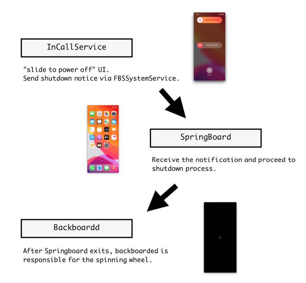 NoReboot 病毒偽裝 iPhone 關機,以劫持用戶的麥克風與鏡頭 - 電腦王阿達 NoReboot 病毒偽裝 iPhone 關機,以劫持用戶的麥克風與鏡頭 - 電腦王阿達
