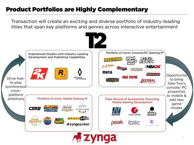 《俠盜獵車手》發行商母公司以 127 億美元的天價收購手機開發商 Zynga - 電腦王阿達