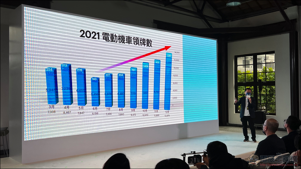 十歲的 Gogoro 逐步實現「智慧城市」初衷,助 PBGN 夥伴打造智慧生態系 - 電腦王阿達 十歲的 Gogoro 逐步實現「智慧城市」初衷,助 PBGN 夥伴打造智慧生態系 - 電腦王阿達