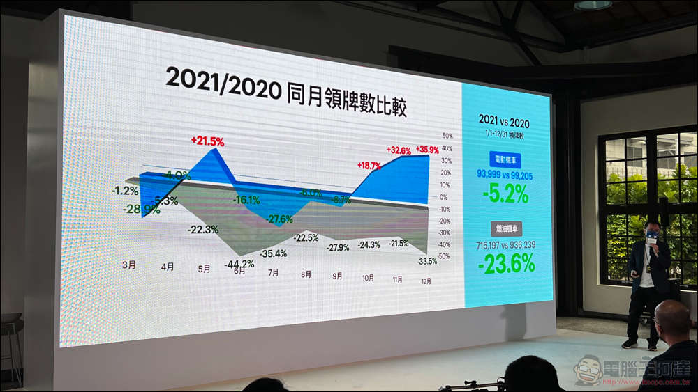 十歲的 Gogoro 逐步實現「智慧城市」初衷,助 PBGN 夥伴打造智慧生態系 - 電腦王阿達 十歲的 Gogoro 逐步實現「智慧城市」初衷,助 PBGN 夥伴打造智慧生態系 - 電腦王阿達