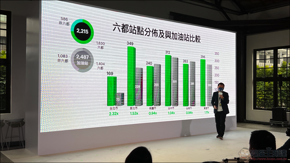 十歲的 Gogoro 逐步實現「智慧城市」初衷,助 PBGN 夥伴打造智慧生態系 - 電腦王阿達 十歲的 Gogoro 逐步實現「智慧城市」初衷,助 PBGN 夥伴打造智慧生態系 - 電腦王阿達