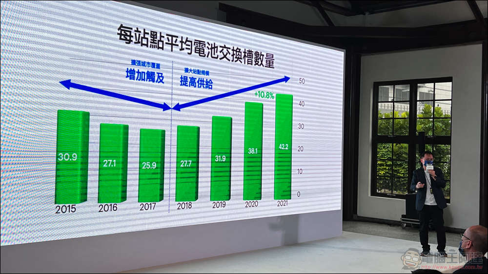 十歲的 Gogoro 逐步實現「智慧城市」初衷,助 PBGN 夥伴打造智慧生態系 - 電腦王阿達 十歲的 Gogoro 逐步實現「智慧城市」初衷,助 PBGN 夥伴打造智慧生態系 - 電腦王阿達