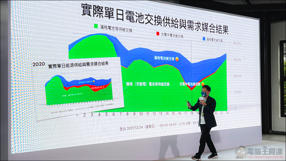 十歲的 Gogoro 逐步實現「智慧城市」初衷,助 PBGN 夥伴打造智慧生態系 - 電腦王阿達 十歲的 Gogoro 逐步實現「智慧城市」初衷,助 PBGN 夥伴打造智慧生態系 - 電腦王阿達