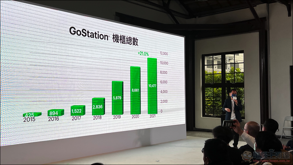 十歲的 Gogoro 逐步實現「智慧城市」初衷,助 PBGN 夥伴打造智慧生態系 - 電腦王阿達 十歲的 Gogoro 逐步實現「智慧城市」初衷,助 PBGN 夥伴打造智慧生態系 - 電腦王阿達