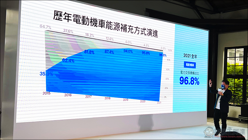 十歲的 Gogoro 逐步實現「智慧城市」初衷,助 PBGN 夥伴打造智慧生態系 - 電腦王阿達 十歲的 Gogoro 逐步實現「智慧城市」初衷,助 PBGN 夥伴打造智慧生態系 - 電腦王阿達