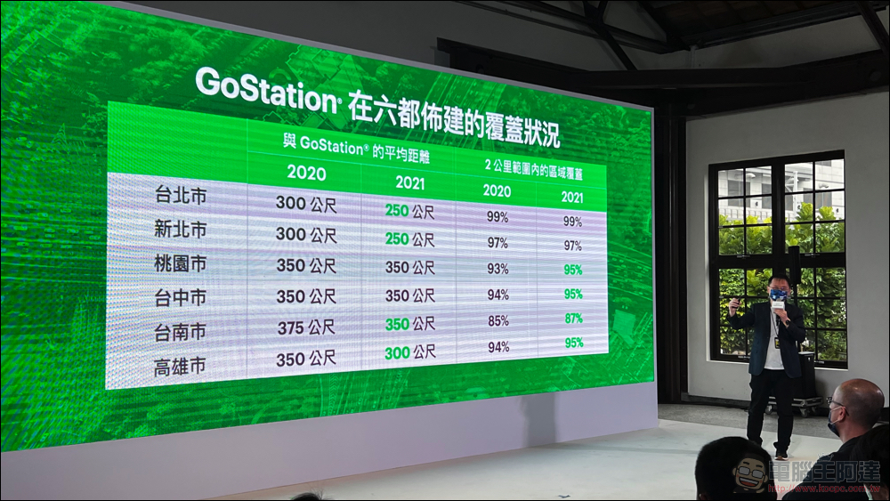 十歲的 Gogoro 逐步實現「智慧城市」初衷,助 PBGN 夥伴打造智慧生態系 - 電腦王阿達 十歲的 Gogoro 逐步實現「智慧城市」初衷,助 PBGN 夥伴打造智慧生態系 - 電腦王阿達