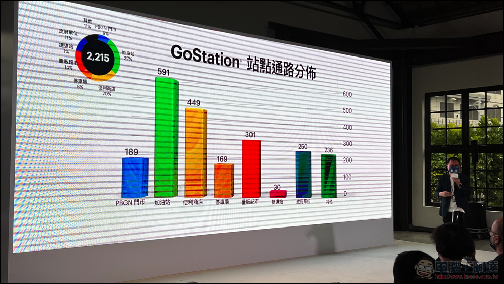十歲的 Gogoro 逐步實現「智慧城市」初衷,助 PBGN 夥伴打造智慧生態系 - 電腦王阿達 十歲的 Gogoro 逐步實現「智慧城市」初衷,助 PBGN 夥伴打造智慧生態系 - 電腦王阿達