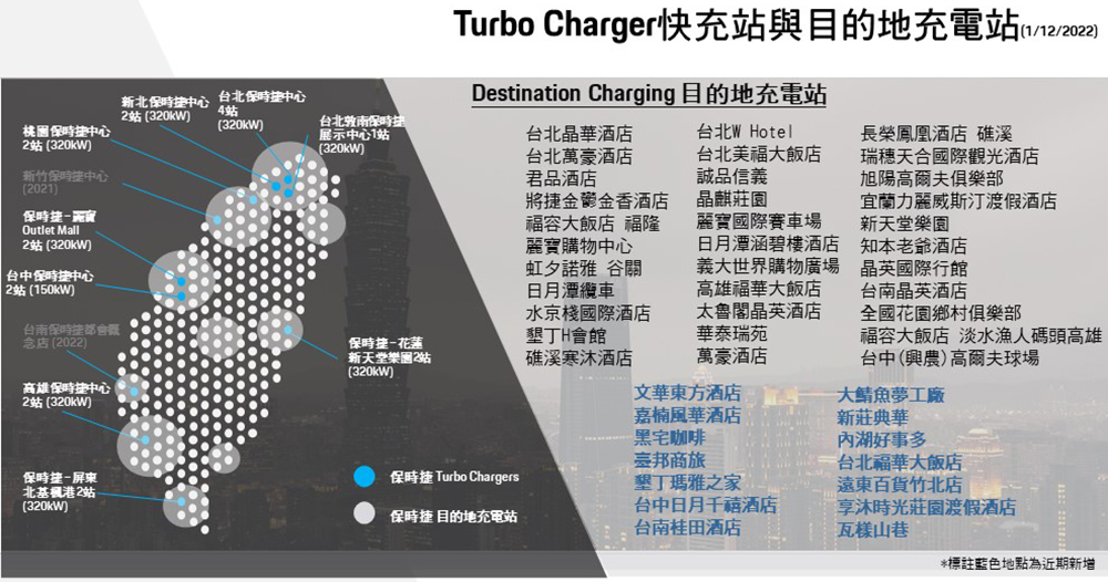 台灣保時捷環島充電網路正式突破 100 支里程碑!南部與東部交通樞紐同步增建充電據點 - 電腦王阿達 台灣保時捷環島充電網路正式突破 100 支里程碑!南部與東部交通樞紐同步增建充電據點 - 電腦王阿達