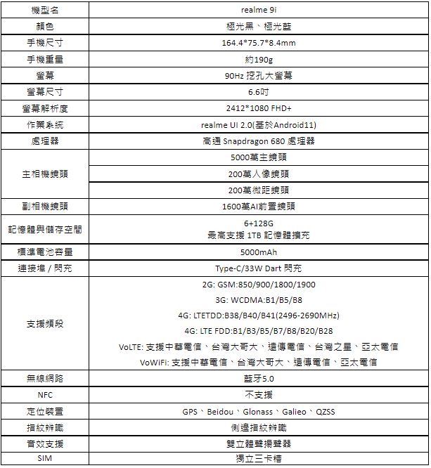 6000 元有找新機 realme 9i 即將開賣, 2022 年鎖定中高階市場積極搶攻 - 電腦王阿達 6000 元有找新機 realme 9i 即將開賣, 2022 年鎖定中高階市場積極搶攻 - 電腦王阿達