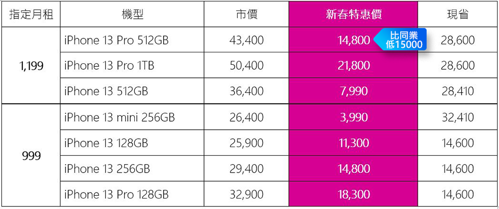 台灣之星「新年新機旺」大賞開催! iPhone 13 最多便宜 15000 ,熱銷 5G 旗艦下殺萬元,限量千元禮券大方送 - 電腦王阿達 台灣之星「新年新機旺」大賞開催! iPhone 13 最多便宜 15000 ,熱銷 5G 旗艦下殺萬元,限量千元禮券大方送 - 電腦王阿達