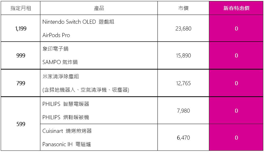 台灣之星「新年新機旺」大賞開催! iPhone 13 最多便宜 15000 ,熱銷 5G 旗艦下殺萬元,限量千元禮券大方送 - 電腦王阿達 台灣之星「新年新機旺」大賞開催! iPhone 13 最多便宜 15000 ,熱銷 5G 旗艦下殺萬元,限量千元禮券大方送 - 電腦王阿達