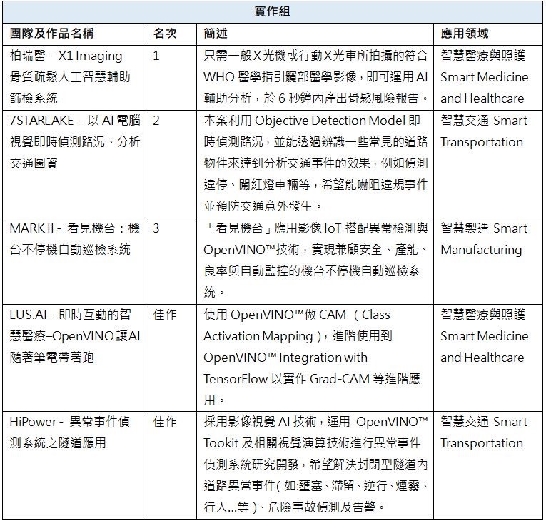 2022-01-14 19_36_07-【英特爾補充資料】「Intel DevCup x OpenVINO Toolkit」競賽得獎團隊介紹 (預覽) - Microsoft Word 2022-01-14 19_36_07-【英特爾補充資料】「Intel DevCup x OpenVINO Toolkit」競賽得獎團隊介紹 (預覽) - Microsoft Word