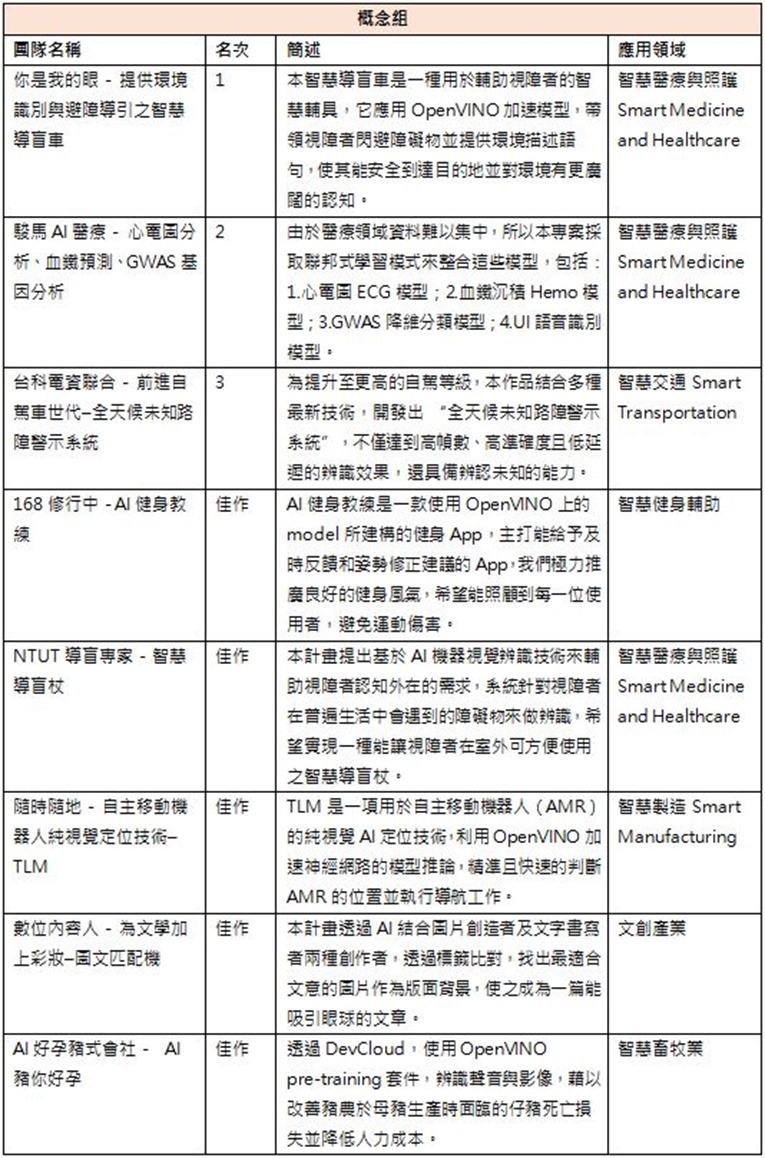 2022-01-14 19_37_27-【英特爾補充資料】「Intel DevCup x OpenVINO Toolkit」競賽得獎團隊介紹 (預覽) - Microsoft Word 2022-01-14 19_37_27-【英特爾補充資料】「Intel DevCup x OpenVINO Toolkit」競賽得獎團隊介紹 (預覽) - Microsoft Word