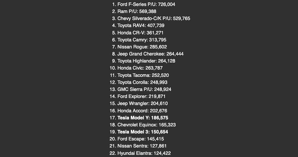 有人估算驚覺 Tesla 已悄悄擠進美國年銷售量前 20 名，而且是兩款車都上榜！ - 電腦王阿達