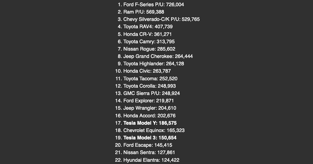 有人估算驚覺 Tesla 已悄悄擠進美國年銷售量前 20 名,而且是兩款車都上榜! - 電腦王阿達 有人估算驚覺 Tesla 已悄悄擠進美國年銷售量前 20 名,而且是兩款車都上榜! - 電腦王阿達