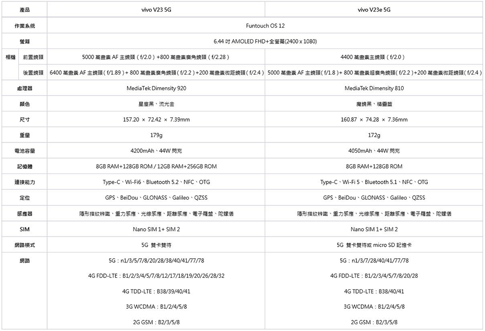 vivo V23 5G 系列醫美級自拍旗艦登場,有個性的美最美 - 電腦王阿達 vivo V23 5G 系列醫美級自拍旗艦登場,有個性的美最美 - 電腦王阿達