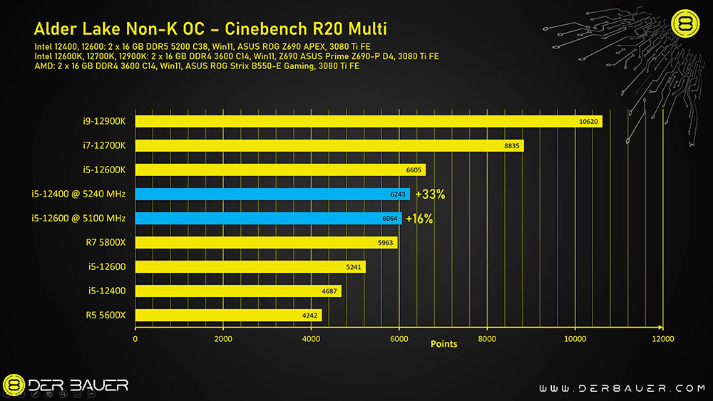 非 K 系列也能超頻!國外 YouTuber 將 i5-12400 & Core i5-12600 超頻至 5.2GHz,效能最高提升 33% - 電腦王阿達 非 K 系列也能超頻!國外 YouTuber 將 i5-12400 & Core i5-12600 超頻至 5.2GHz,效能最高提升 33% - 電腦王阿達