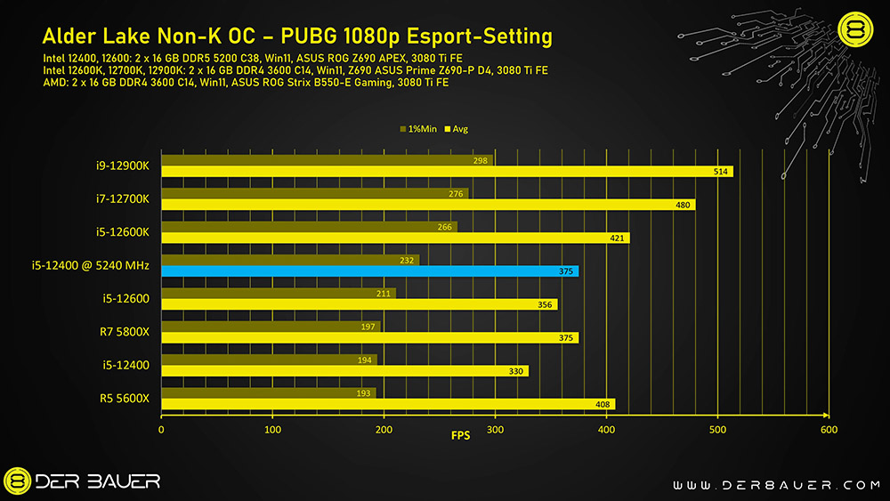 非 K 系列也能超頻!國外 YouTuber 將 i5-12400 & Core i5-12600 超頻至 5.2GHz,效能最高提升 33% - 電腦王阿達 非 K 系列也能超頻!國外 YouTuber 將 i5-12400 & Core i5-12600 超頻至 5.2GHz,效能最高提升 33% - 電腦王阿達