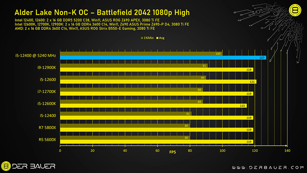 非 K 系列也能超頻!國外 YouTuber 將 i5-12400 & Core i5-12600 超頻至 5.2GHz,效能最高提升 33% - 電腦王阿達 非 K 系列也能超頻!國外 YouTuber 將 i5-12400 & Core i5-12600 超頻至 5.2GHz,效能最高提升 33% - 電腦王阿達