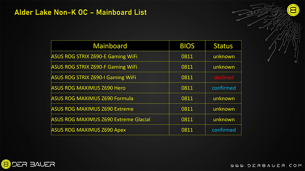 非 K 系列也能超頻!國外 YouTuber 將 i5-12400 & Core i5-12600 超頻至 5.2GHz,效能最高提升 33% - 電腦王阿達 非 K 系列也能超頻!國外 YouTuber 將 i5-12400 & Core i5-12600 超頻至 5.2GHz,效能最高提升 33% - 電腦王阿達