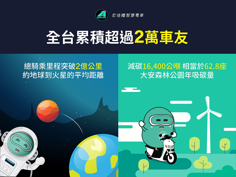 突破 2 億公里!宏佳騰智慧電車公布 2021 成績單 - 電腦王阿達 突破 2 億公里!宏佳騰智慧電車公布 2021 成績單 - 電腦王阿達