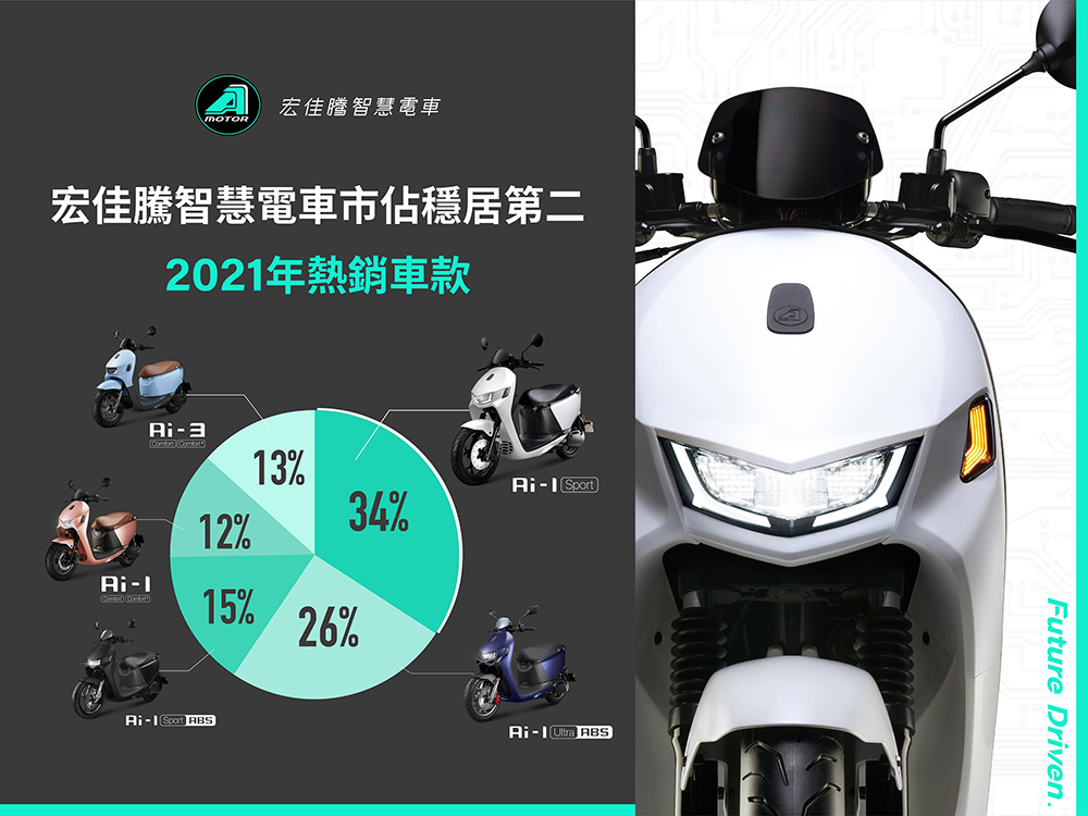 突破 2 億公里!宏佳騰智慧電車公布 2021 成績單 - 電腦王阿達 突破 2 億公里!宏佳騰智慧電車公布 2021 成績單 - 電腦王阿達