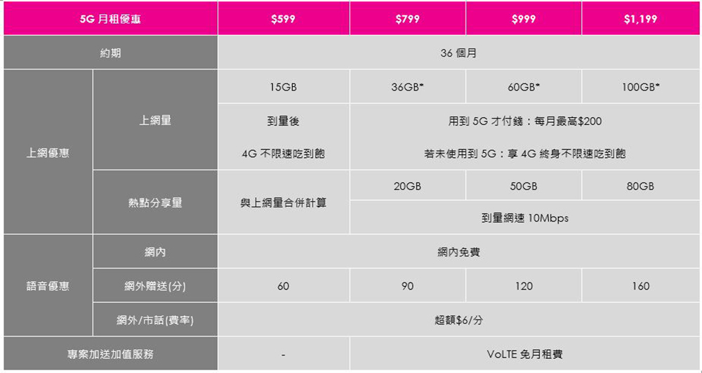 台灣之星「新年新機旺」大賞開催! iPhone 13 最多便宜 15000 ,熱銷 5G 旗艦下殺萬元,限量千元禮券大方送 - 電腦王阿達 台灣之星「新年新機旺」大賞開催! iPhone 13 最多便宜 15000 ,熱銷 5G 旗艦下殺萬元,限量千元禮券大方送 - 電腦王阿達