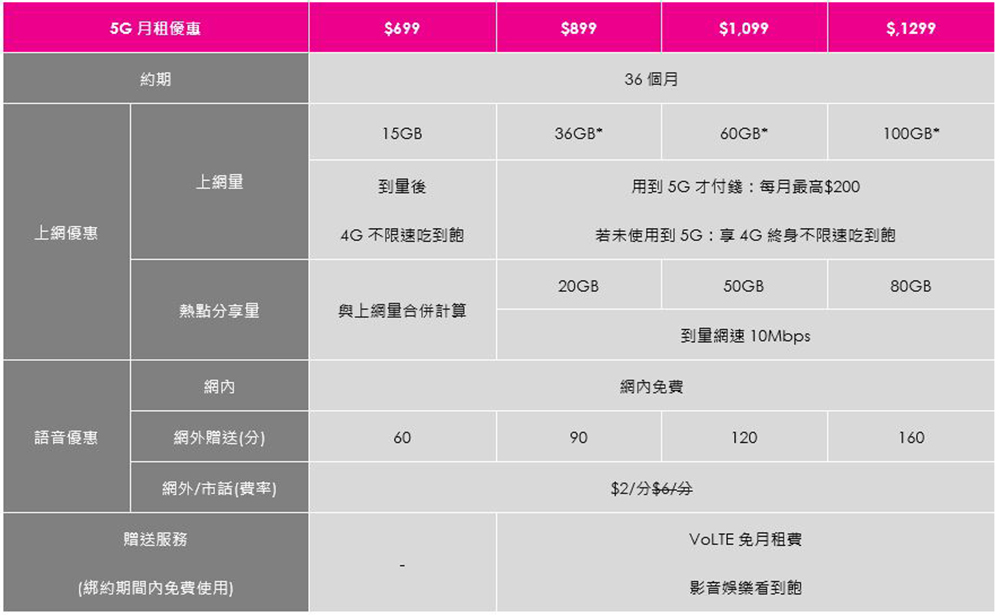 台灣之星「新年新機旺」大賞開催! iPhone 13 最多便宜 15000 ,熱銷 5G 旗艦下殺萬元,限量千元禮券大方送 - 電腦王阿達 台灣之星「新年新機旺」大賞開催! iPhone 13 最多便宜 15000 ,熱銷 5G 旗艦下殺萬元,限量千元禮券大方送 - 電腦王阿達