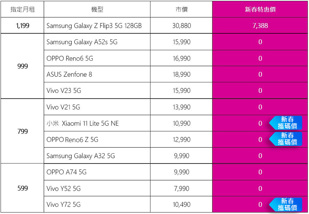 台灣之星「新年新機旺」大賞開催! iPhone 13 最多便宜 15000 ,熱銷 5G 旗艦下殺萬元,限量千元禮券大方送 - 電腦王阿達 台灣之星「新年新機旺」大賞開催! iPhone 13 最多便宜 15000 ,熱銷 5G 旗艦下殺萬元,限量千元禮券大方送 - 電腦王阿達