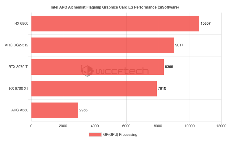 Intel ARC 旗艦遊戲獨立顯卡效能跑分現身！比 NVIDIA RTX 3070 Ti 還快 - 電腦王阿達