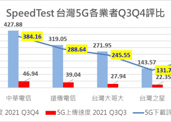 台灣5G網速誰最好? SPEEDTEST 最新Q3Q4報告出爐!
