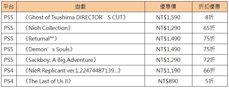 PlayStation 推出「聚‧好玩」新春活動150 個獎項大放送,最高獨得 36000 元禮券 - 電腦王阿達 PlayStation 推出「聚‧好玩」新春活動150 個獎項大放送,最高獨得 36000 元禮券 - 電腦王阿達