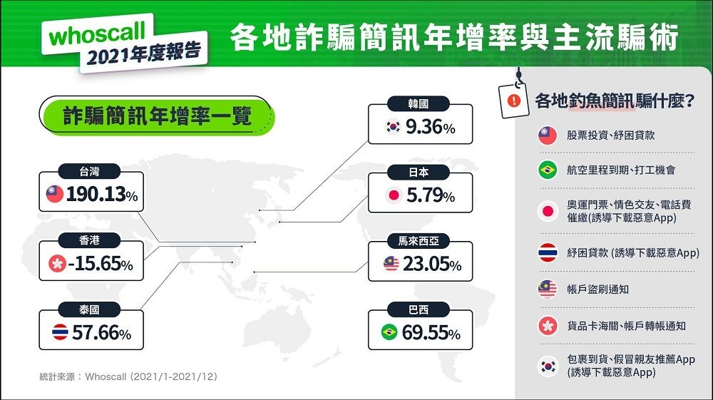 Whoscall 公開詐騙電話簡訊趨勢年度報告,投資詐騙躍居榜首,股票推銷與一接就掛變多了 - 電腦王阿達 Whoscall 公開詐騙電話簡訊趨勢年度報告,投資詐騙躍居榜首,股票推銷與一接就掛變多了 - 電腦王阿達
