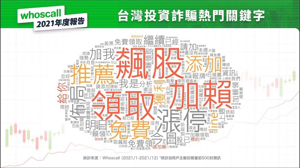 Whoscall 公開詐騙電話簡訊趨勢年度報告,投資詐騙躍居榜首,股票推銷與一接就掛變多了 - 電腦王阿達 Whoscall 公開詐騙電話簡訊趨勢年度報告,投資詐騙躍居榜首,股票推銷與一接就掛變多了 - 電腦王阿達