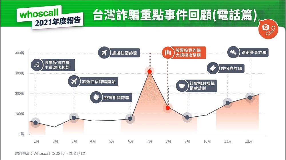 Whoscall 公開詐騙電話簡訊趨勢年度報告,投資詐騙躍居榜首,股票推銷與一接就掛變多了 - 電腦王阿達 Whoscall 公開詐騙電話簡訊趨勢年度報告,投資詐騙躍居榜首,股票推銷與一接就掛變多了 - 電腦王阿達