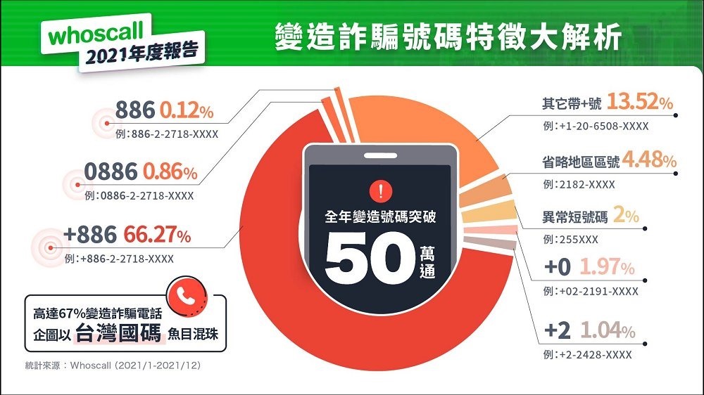 Whoscall 公開詐騙電話簡訊趨勢年度報告,投資詐騙躍居榜首,股票推銷與一接就掛變多了 - 電腦王阿達 Whoscall 公開詐騙電話簡訊趨勢年度報告,投資詐騙躍居榜首,股票推銷與一接就掛變多了 - 電腦王阿達