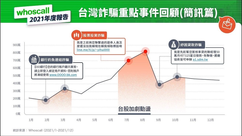 Whoscall 公開詐騙電話簡訊趨勢年度報告,投資詐騙躍居榜首,股票推銷與一接就掛變多了 - 電腦王阿達 Whoscall 公開詐騙電話簡訊趨勢年度報告,投資詐騙躍居榜首,股票推銷與一接就掛變多了 - 電腦王阿達