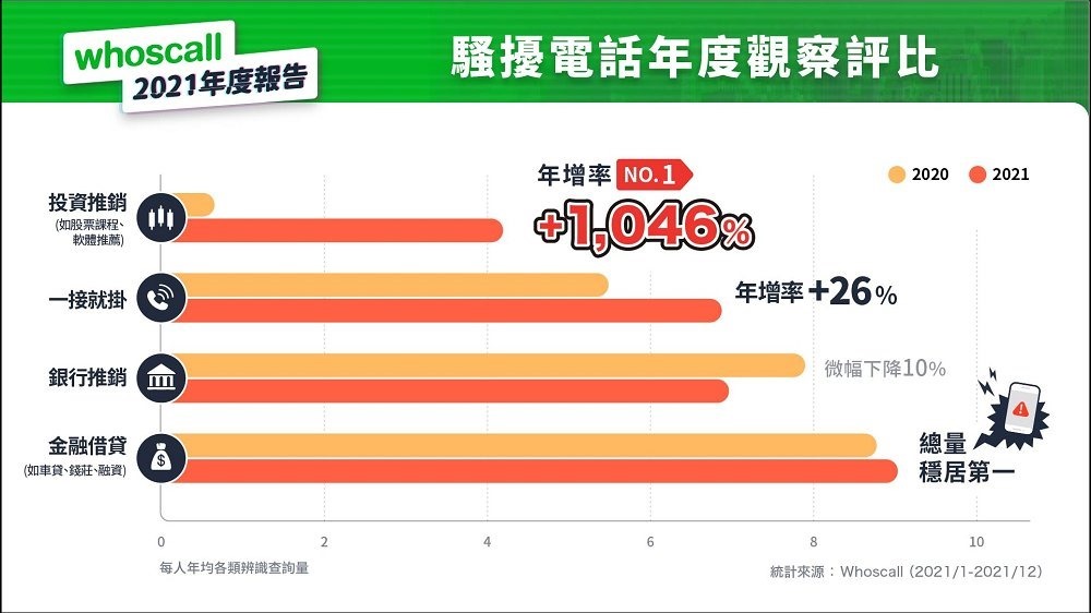 Whoscall 公開詐騙電話簡訊趨勢年度報告,投資詐騙躍居榜首,股票推銷與一接就掛變多了 - 電腦王阿達 Whoscall 公開詐騙電話簡訊趨勢年度報告,投資詐騙躍居榜首,股票推銷與一接就掛變多了 - 電腦王阿達