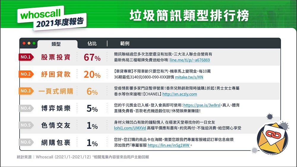 Whoscall 公開詐騙電話簡訊趨勢年度報告,投資詐騙躍居榜首,股票推銷與一接就掛變多了 - 電腦王阿達 Whoscall 公開詐騙電話簡訊趨勢年度報告,投資詐騙躍居榜首,股票推銷與一接就掛變多了 - 電腦王阿達
