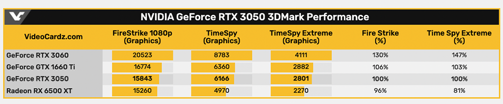 RTX 3050 跑分搶先洩漏,效能跟 GTX 1660 Ti 差不多,挖礦算力較差 - 電腦王阿達 RTX 3050 跑分搶先洩漏,效能跟 GTX 1660 Ti 差不多,挖礦算力較差 - 電腦王阿達